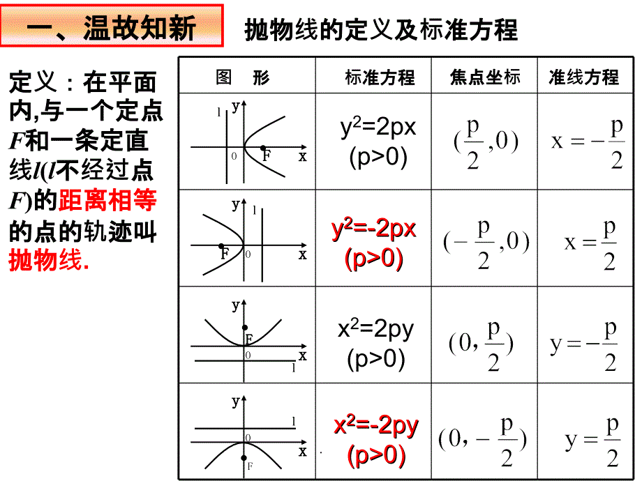 抛物线的几何性质(课堂版)ppt课件_第1页