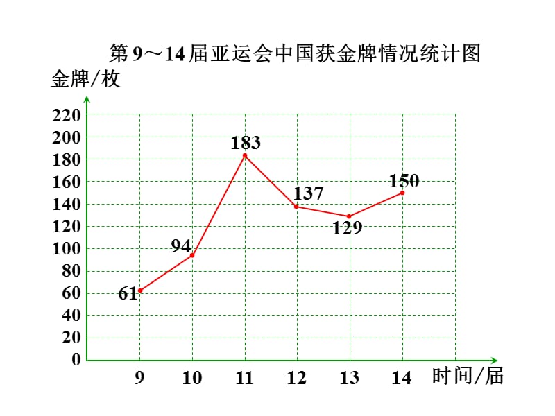 751编号复式拆线统计图PPT_第3页