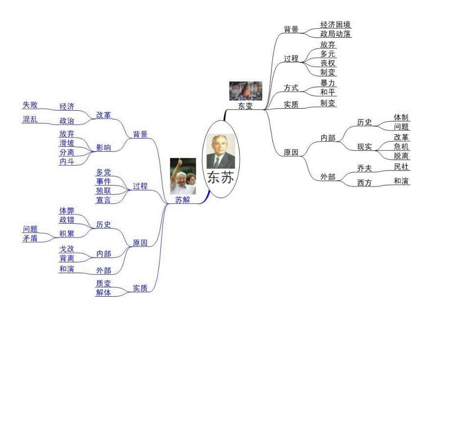 高中历史思维导图_第5页