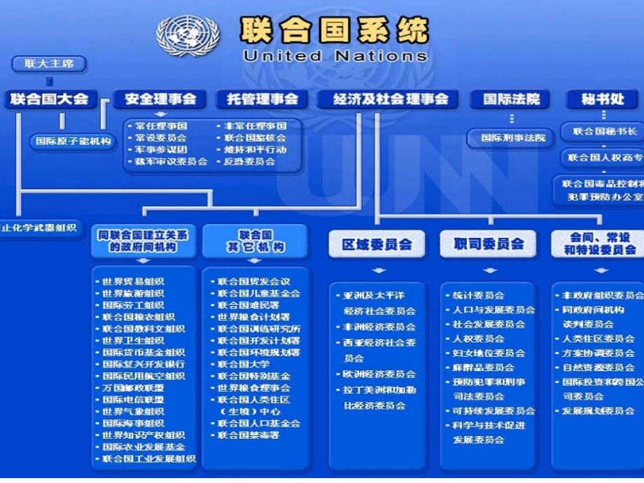 2019-专题五日益重要的国际组织-文档资料课件_第4页