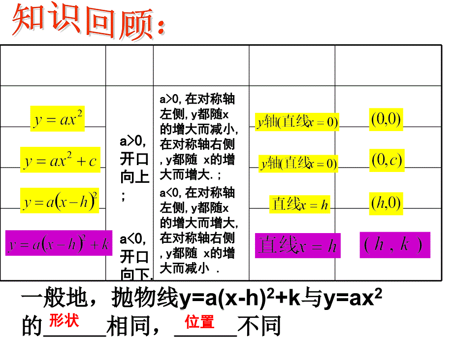 二次函数yax2bxc的图像和性质课件_第2页