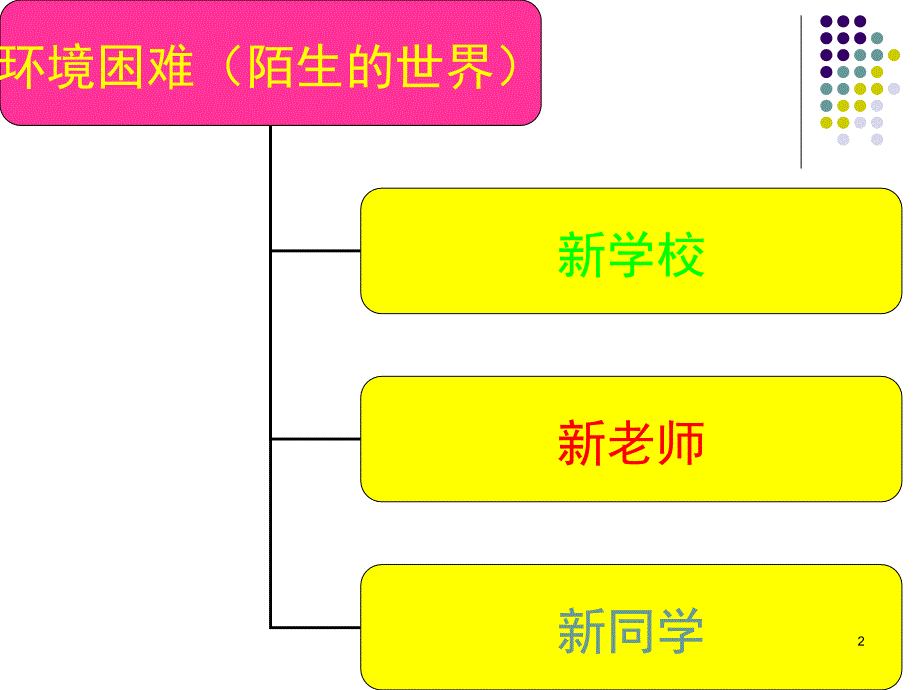 初中学习方法和小学学习方法的差别（课堂PPT）_第2页