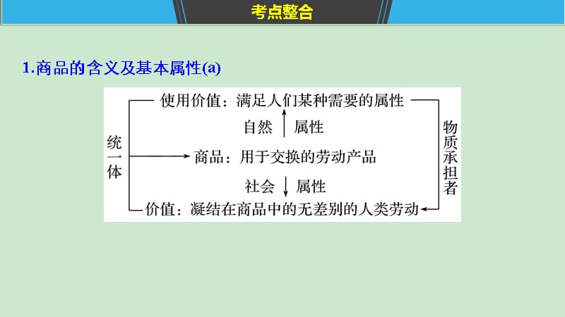 2019高考政治选考新增分二轮课件：必修1 经济生活+专题一_第4页