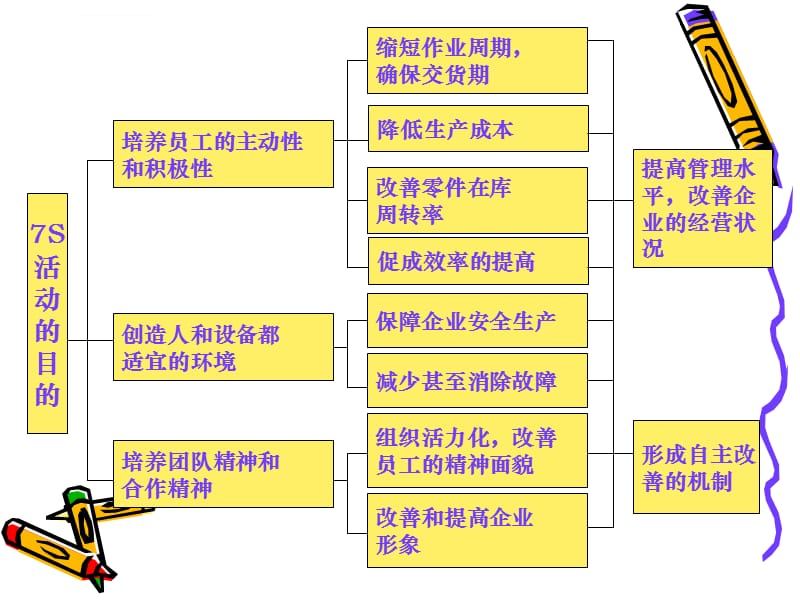 7S相关培训资料课件_第3页