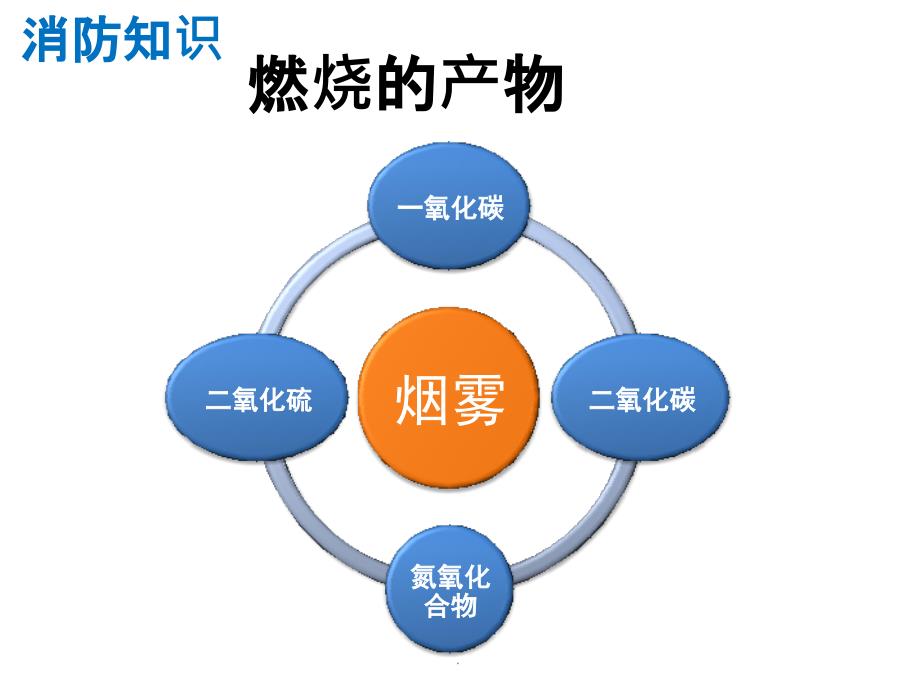 消防安全1ppt课件_第3页