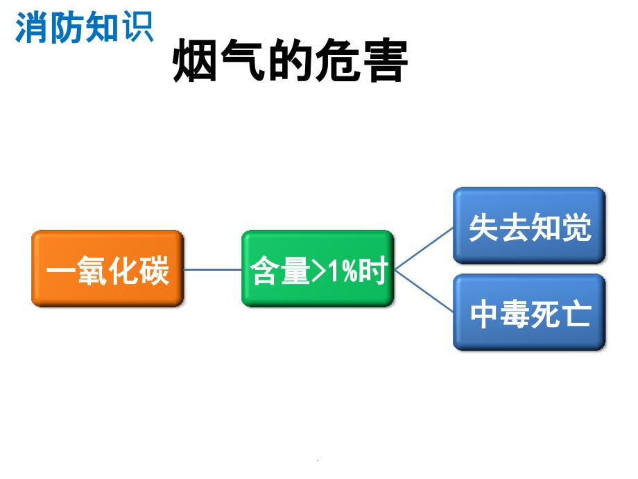 消防安全1ppt课件_第4页