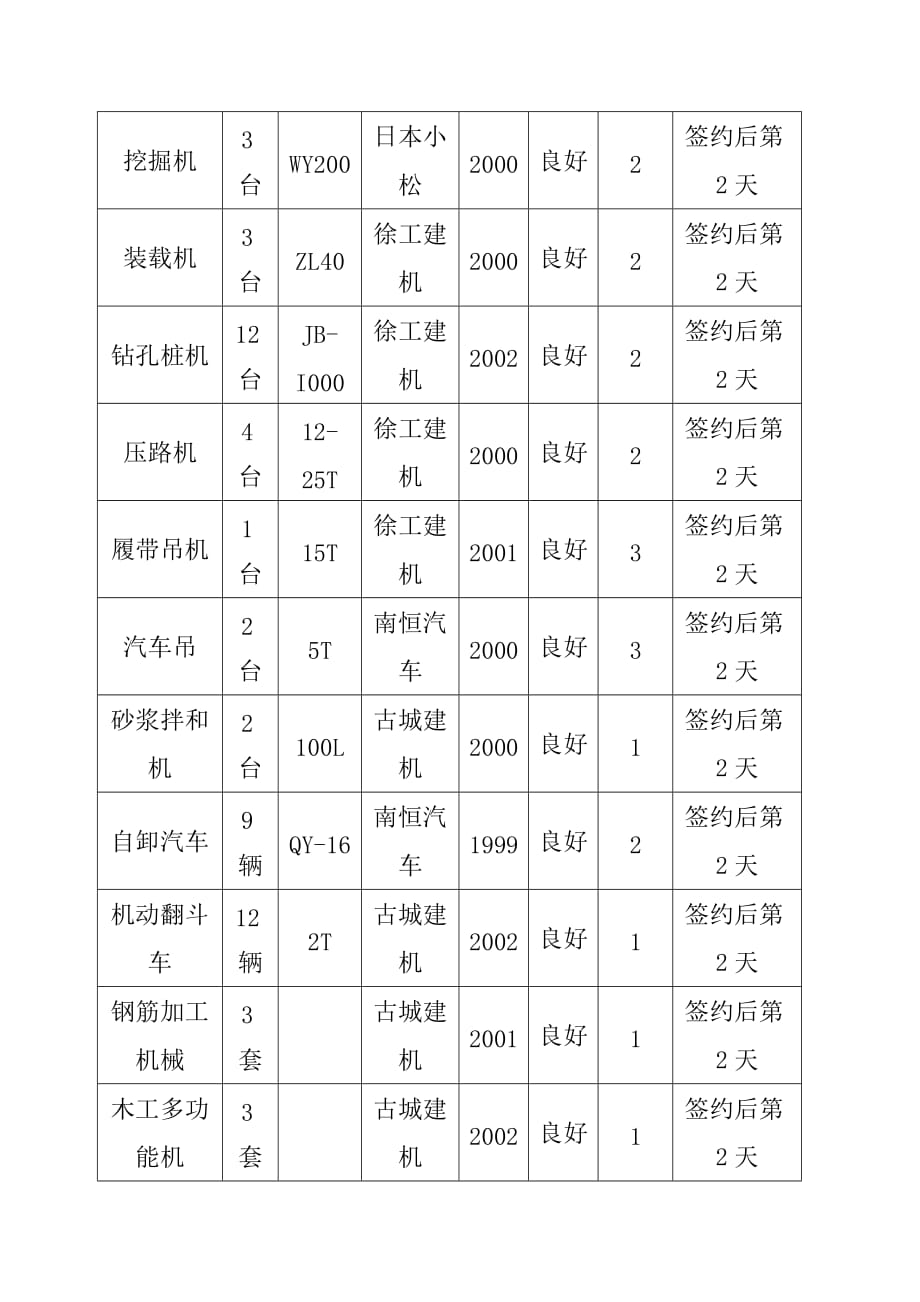 休闲广场景观工程施工劳动力大型机械和周转材料投入安排计划_第4页