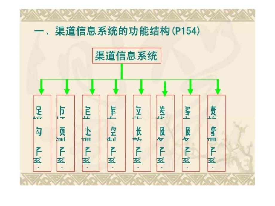 分销渠道管理 第六章 分销渠道信息系统课件_第2页