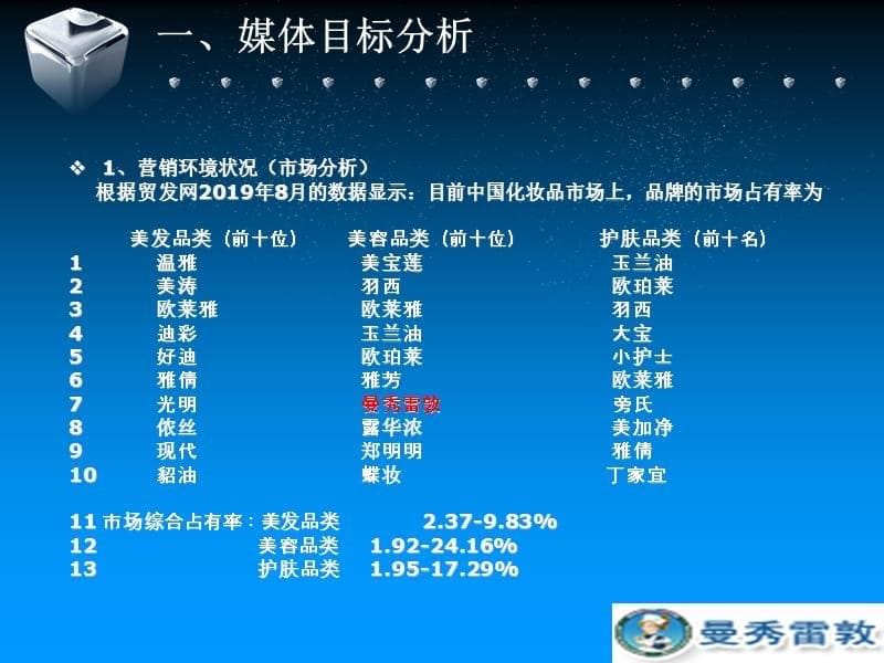 2019-曼秀雷敦夏季媒体投放计划书-文档资料课件_第5页