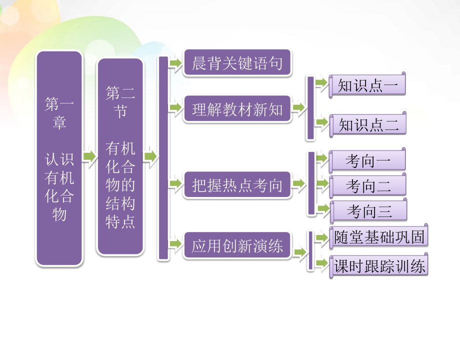 【三维设计】高中化学 第一部分 第一章 第二节 有机化合物的结构特点. 新人教版选修5_第1页