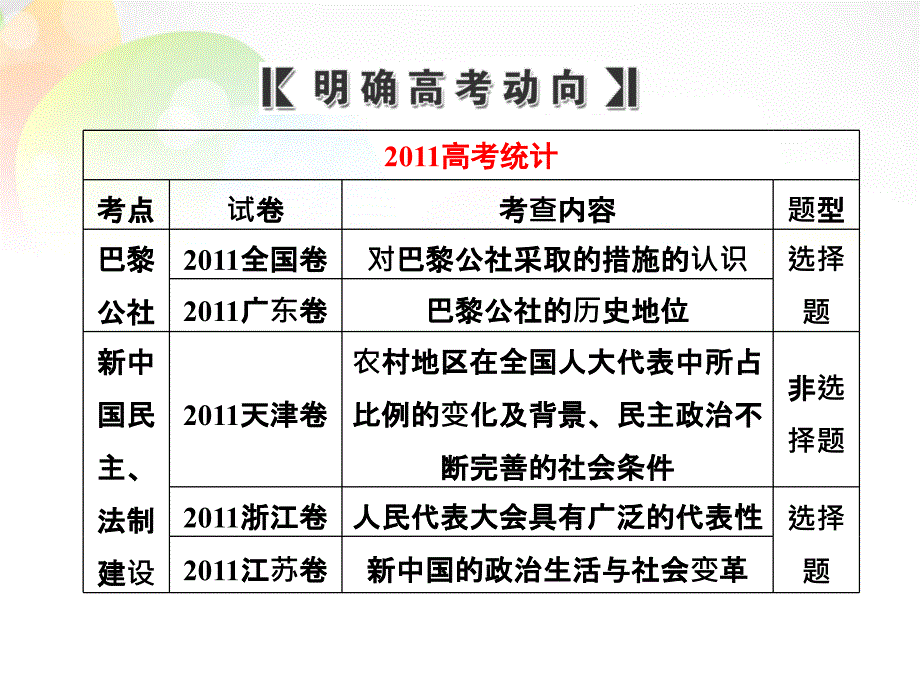 【三维设计】高中历史 第二部分 专题四 从科学社会主义理论到现代中国的政治建设课件 新人教版必修1_第4页