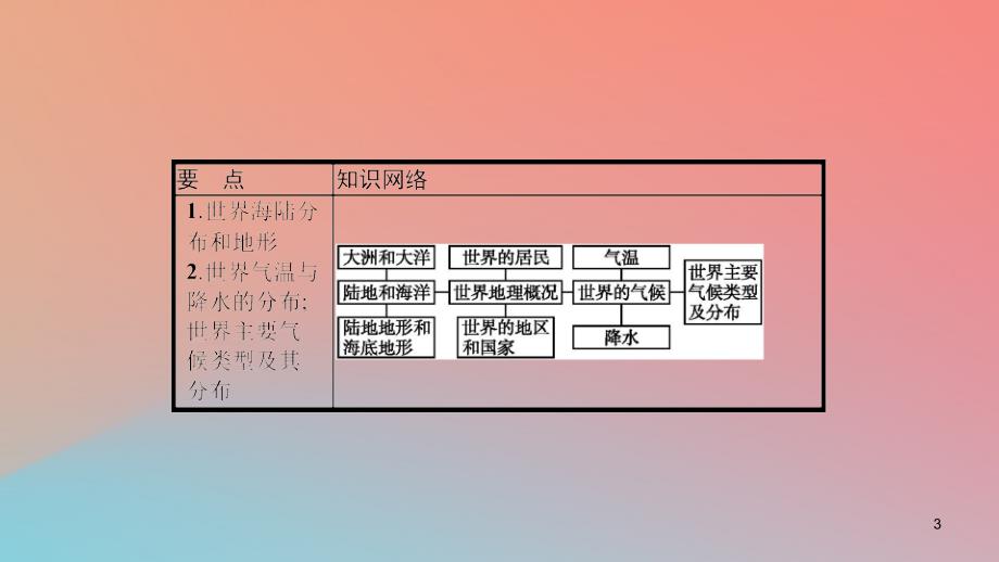 2020版高考地理第十三章世界地理13.1世界地理概况课件中图版_第3页