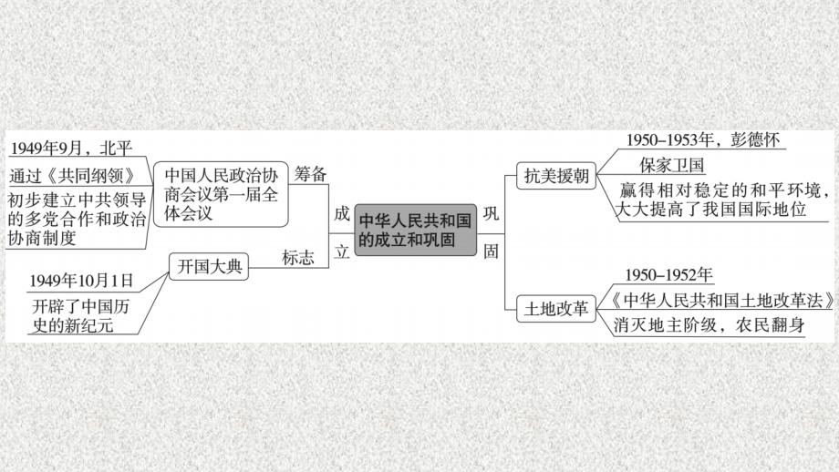 安徽专版2019春八年级历史下册第一单元中华人民共和国的成立和巩固小结习题课件新人教版201904251152_第2页