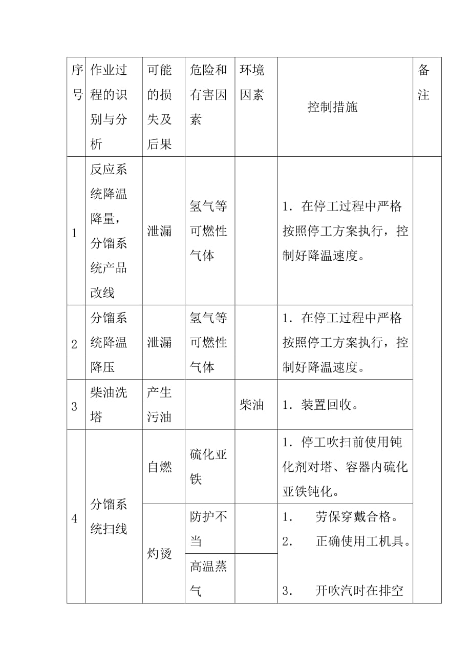 加氢裂化停工安全管理规定_第2页