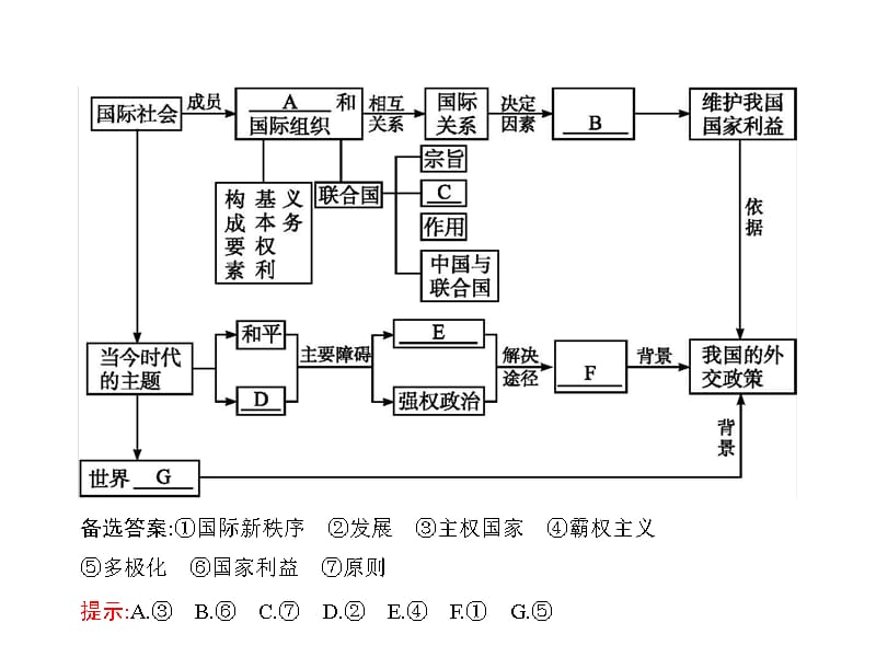 204编号2015-2016学年高一政治课件第4单元《当代国际社会》单元整合.ppt_第2页