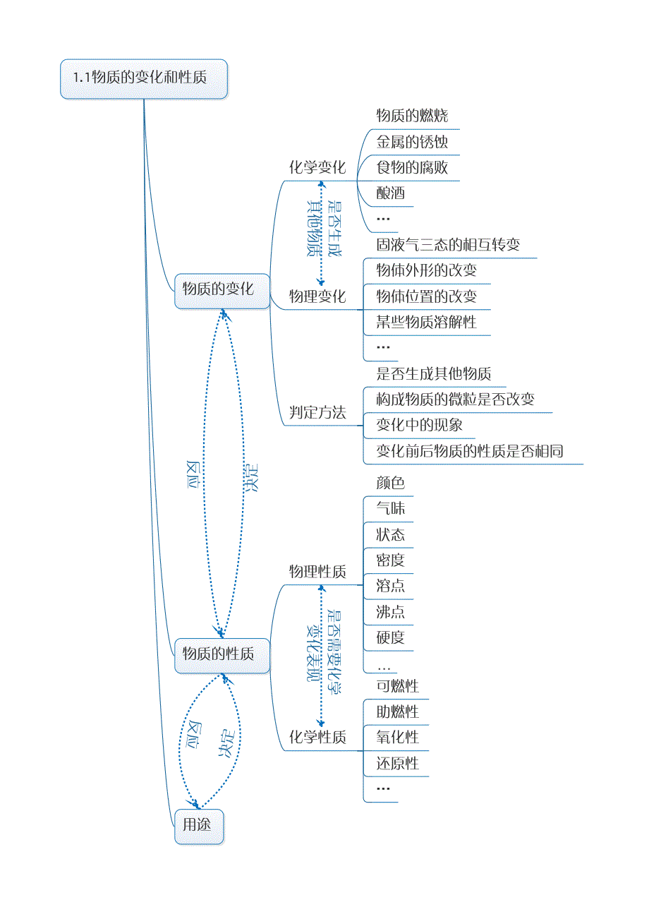 九年级化学上册思维导图_第2页