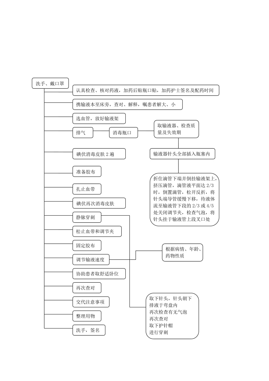 静脉输液技术操作规程_第3页