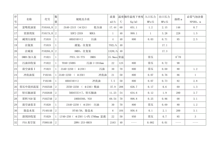 加氢裂化装置设备一览表_第2页