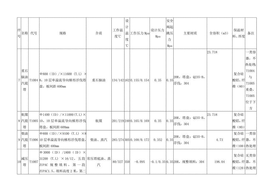 加氢裂化装置设备一览表_第5页