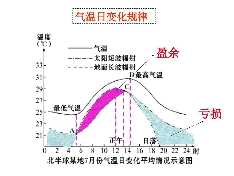 世界气候气温与降水（修改）课件_第5页