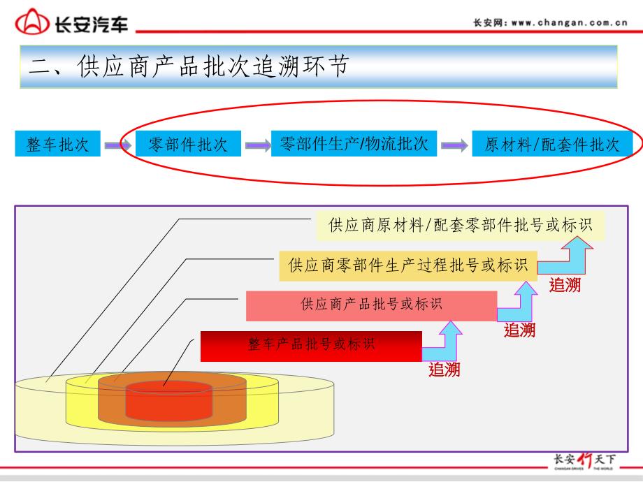 供应商产品批次管理培训100520-3精编版_第4页