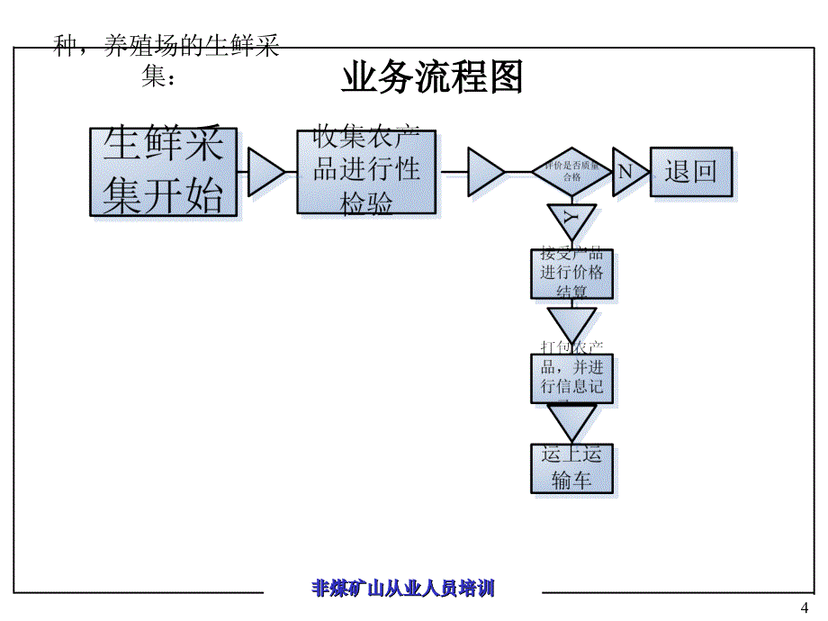 生鲜配送方案PPT_第4页