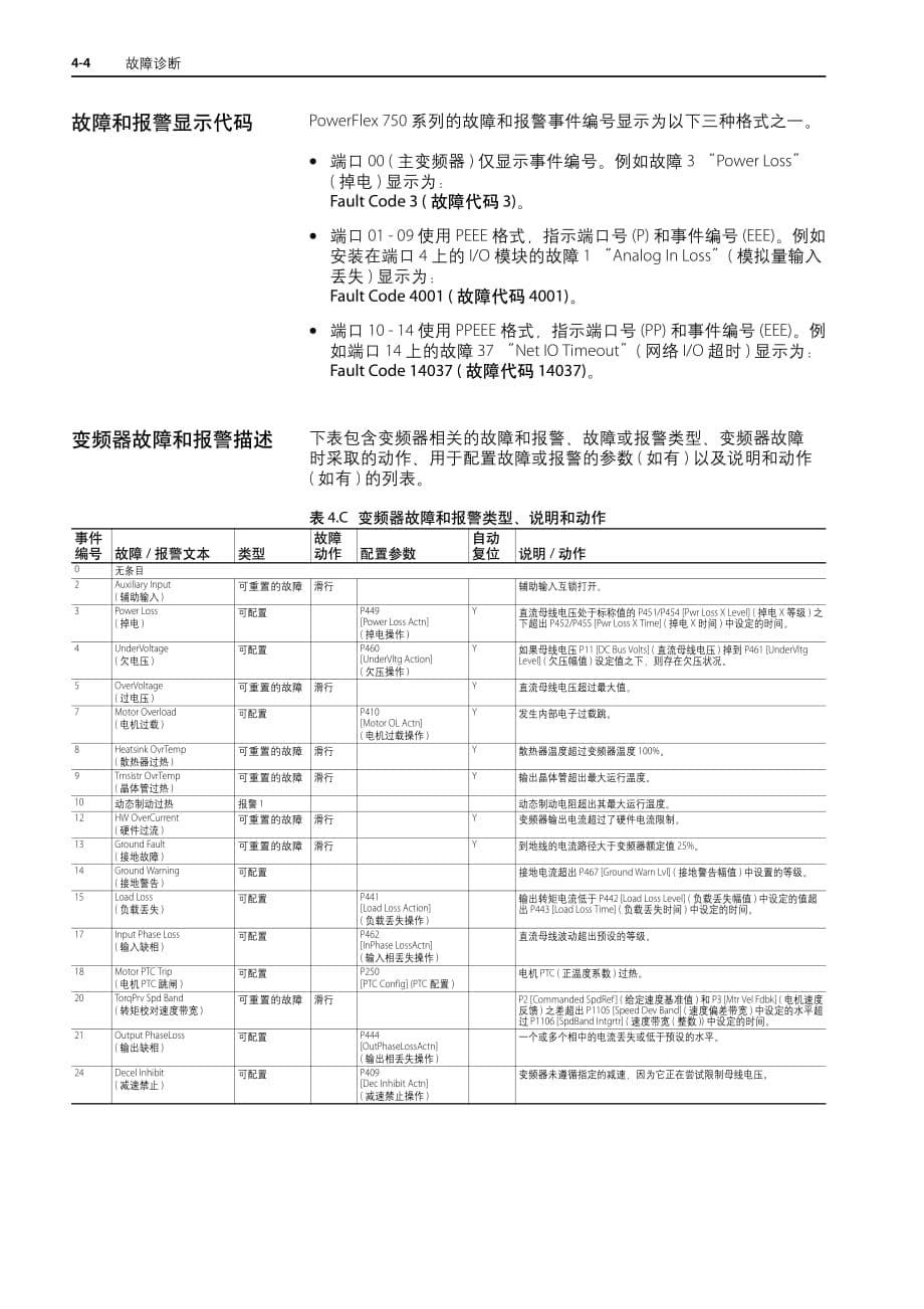 AB 753_755系列变频器故障代码_第5页