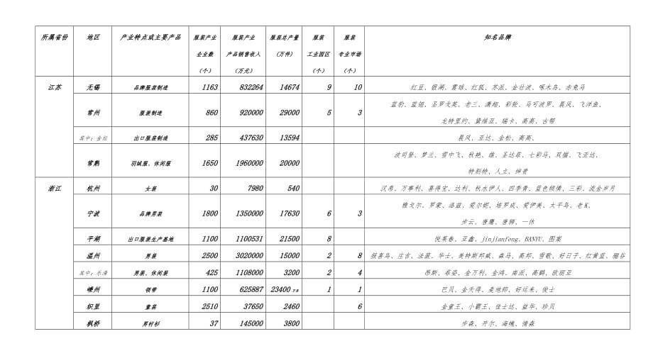 中国服装产业集聚地一览表-（最新版-已修订）_第2页