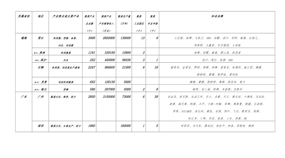 中国服装产业集聚地一览表-（最新版-已修订）_第3页