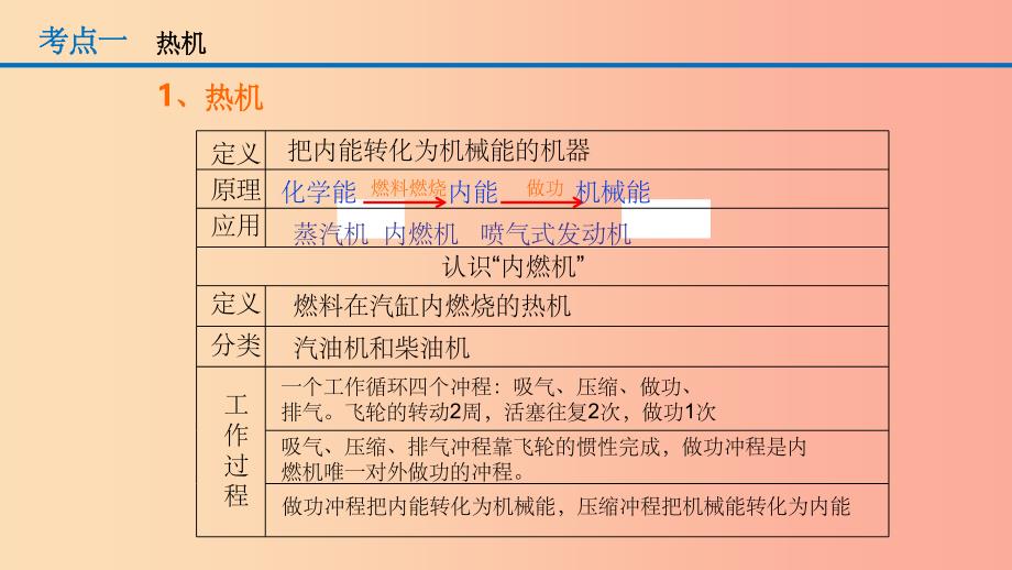 （人教通用）201X年中考物理一轮复习 第14章 内能的利用课件_第2页