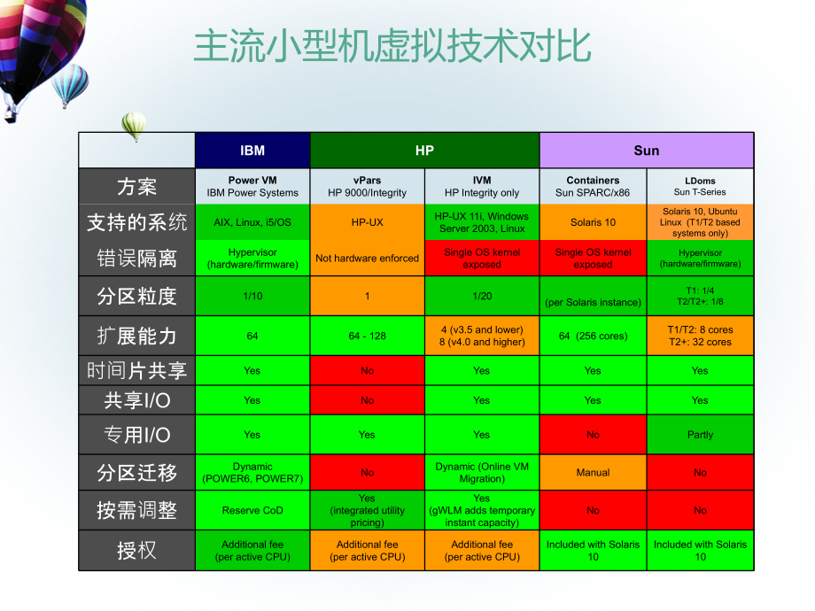 云计算虚拟化技术Unix虚拟化课件_第3页