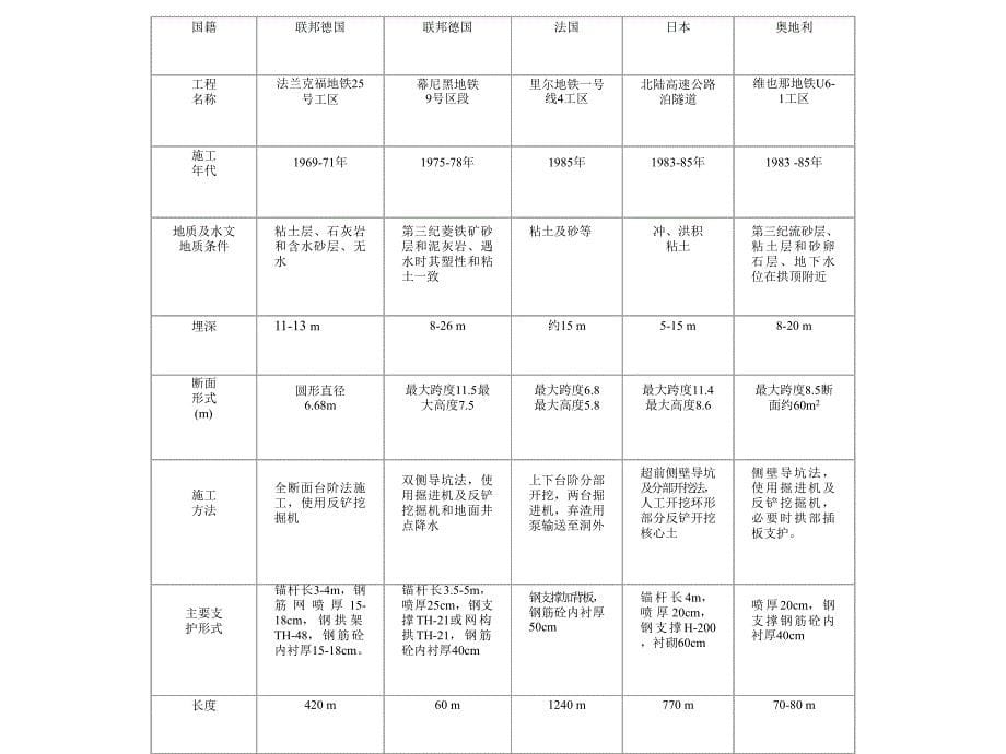 2019-浅埋暗挖法讲课-文档资料课件_第5页