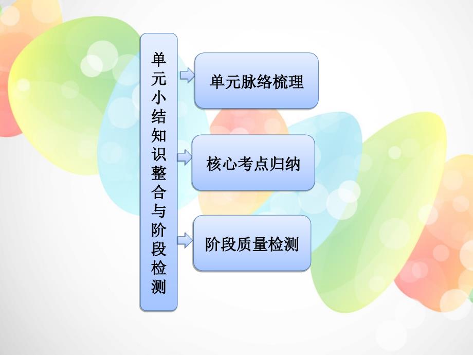 【三维设计】高中历史 第三单元 单元小结知识整合与阶段测试课件 新人教版必修2_第1页