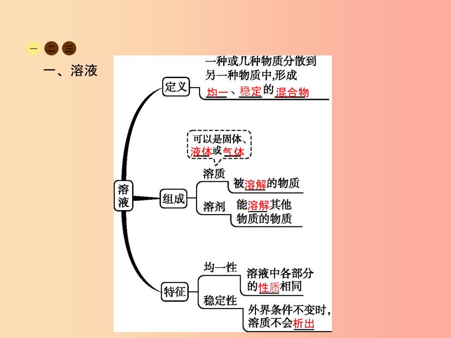 201X年春九年级化学下册 第九单元 溶液 课题1 溶液的形成课件 新人教版_第3页