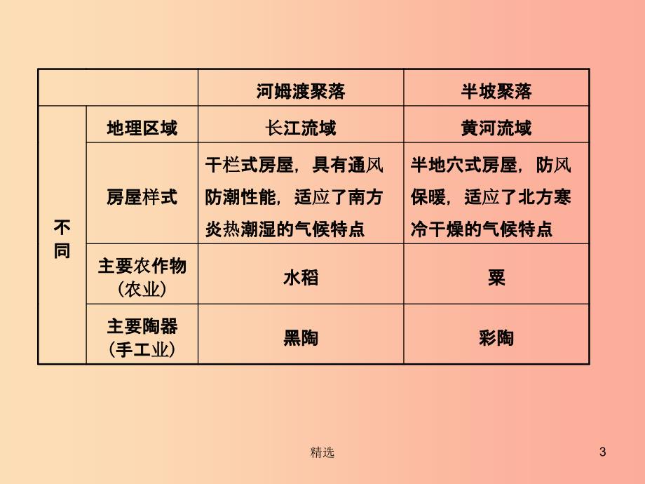 （东营专版）201X年中考历史复习 第一单元 中国境内人类的活动及早期国家的产生与社会变革课件_第3页