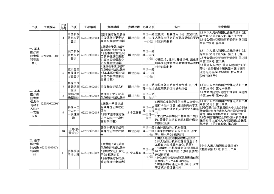 甘肃省医疗保障经办政务服务事项清单（试行）.docx_第2页