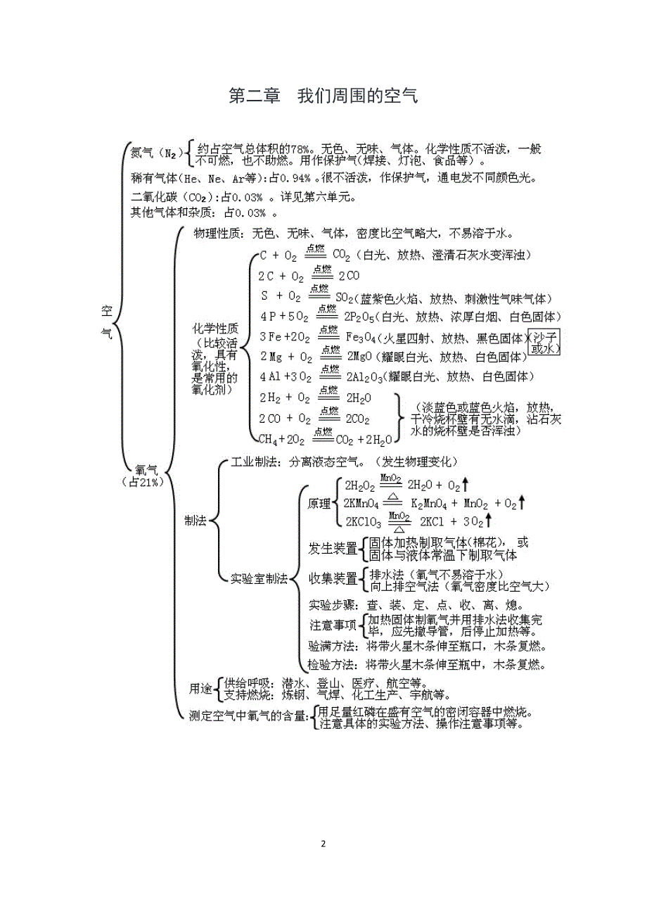 初三化学思维导图_第2页