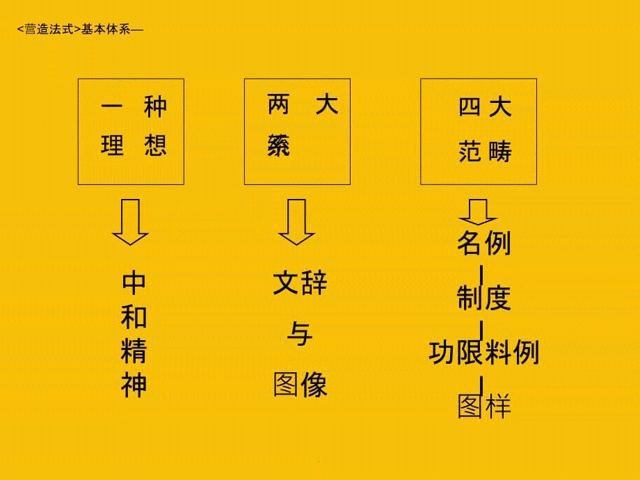 浅说营造法式的主要特点ppt课件_第5页