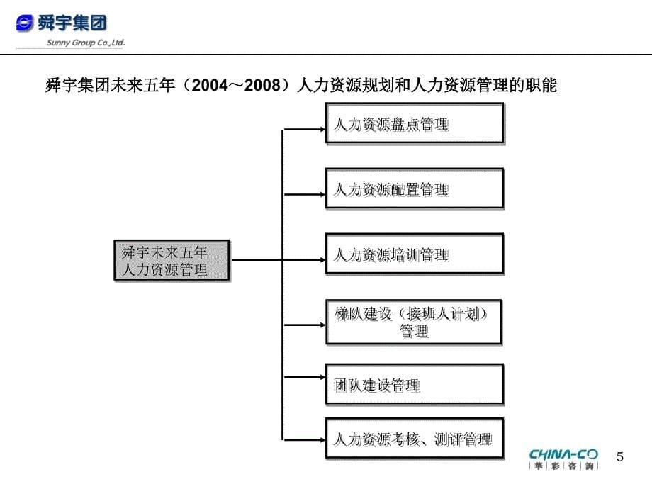 某集团人力资源办公文秘发展规划(ppt 39页)_第5页