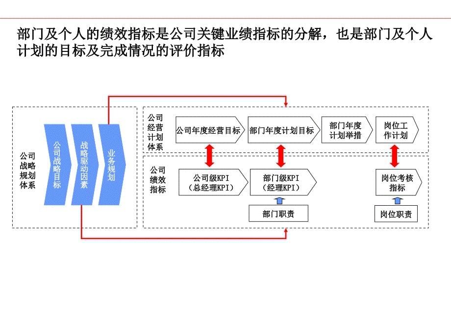 KPI绩效考核培训教材(PPT 36页)_第5页