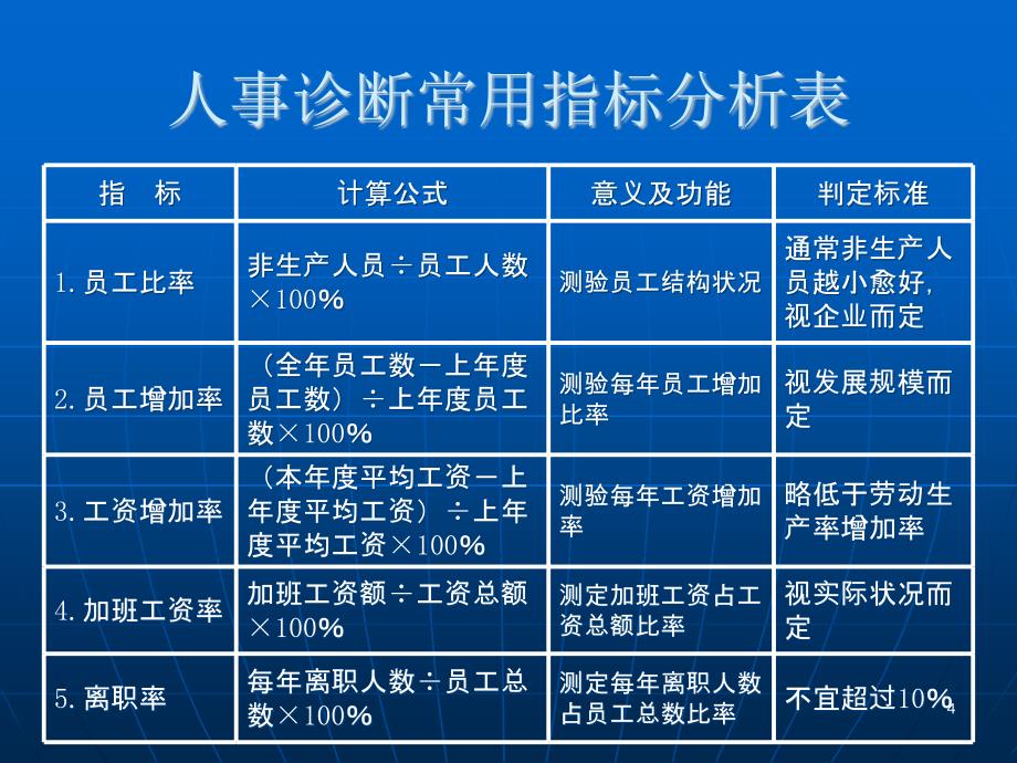 KPI绩效考核指标参考（PPT 41页）_第4页