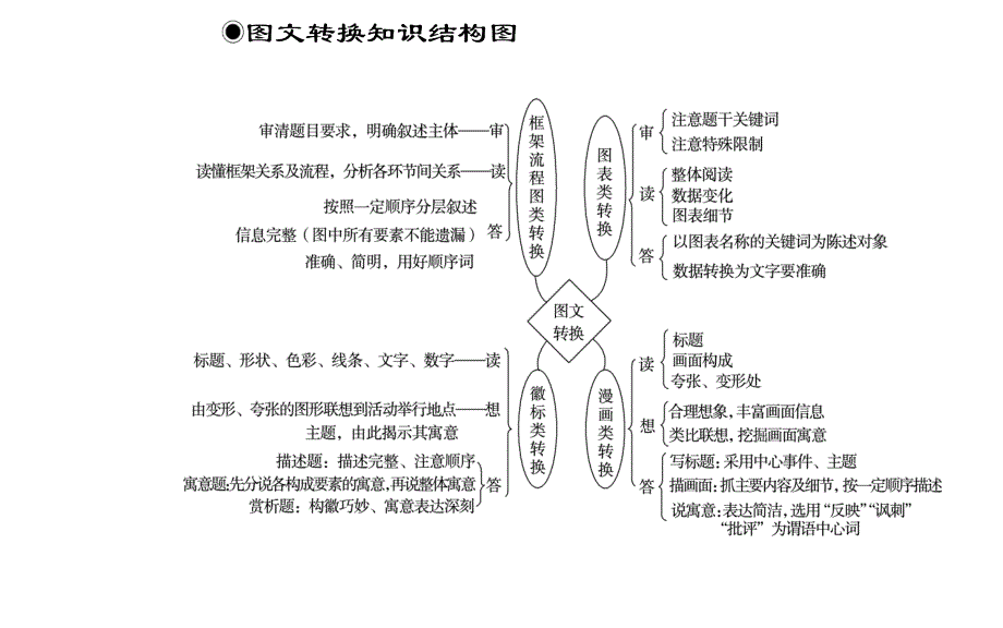 图文转换：框架流程图类转换课件(实用)_第2页