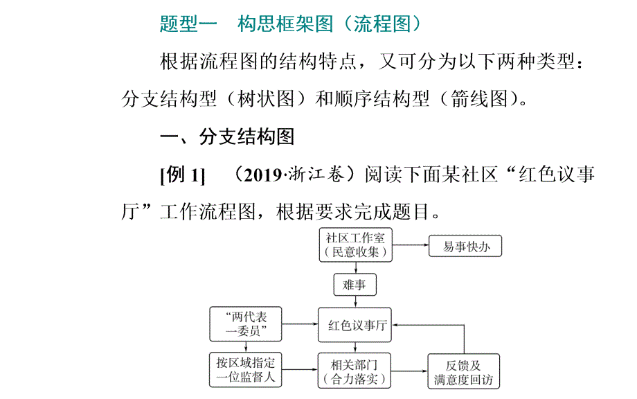 图文转换：框架流程图类转换课件(实用)_第3页