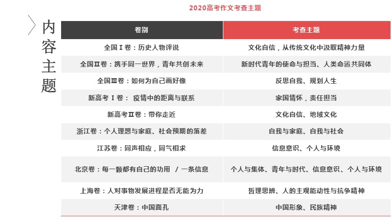 2020年语文高考作文题分析与命题预测教学课件（优秀实用）_第4页