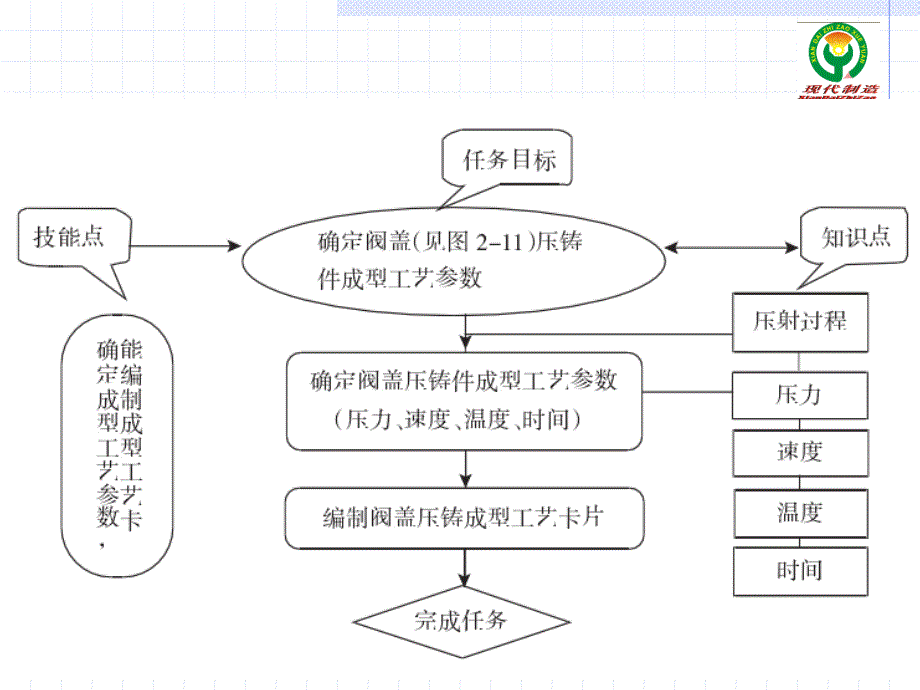 压铸件成型工艺参数选择_第4页