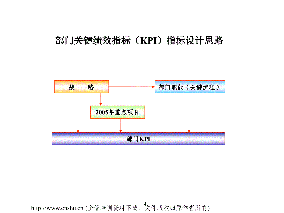 如何制定绩效指标(ppt 48页)_第4页