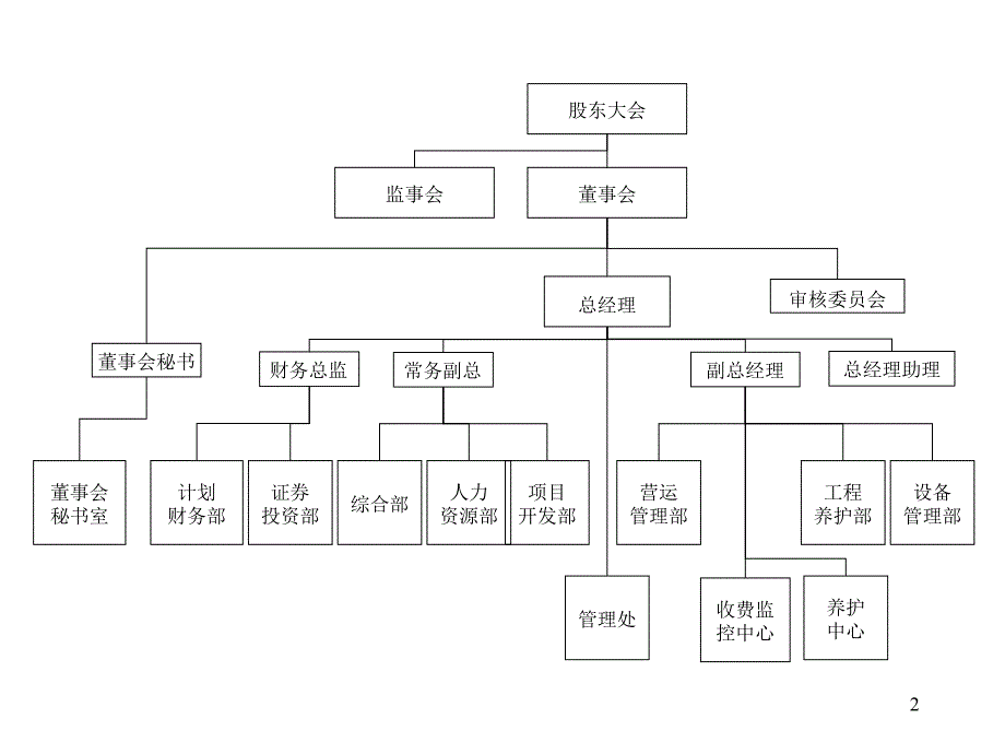 某公司组织结构、岗位职责与KPI业绩考评概述(ppt 67页)_第2页