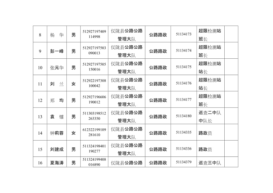 仪陇县公路路政管理大队2020年行政执法人员信息公示表_第2页