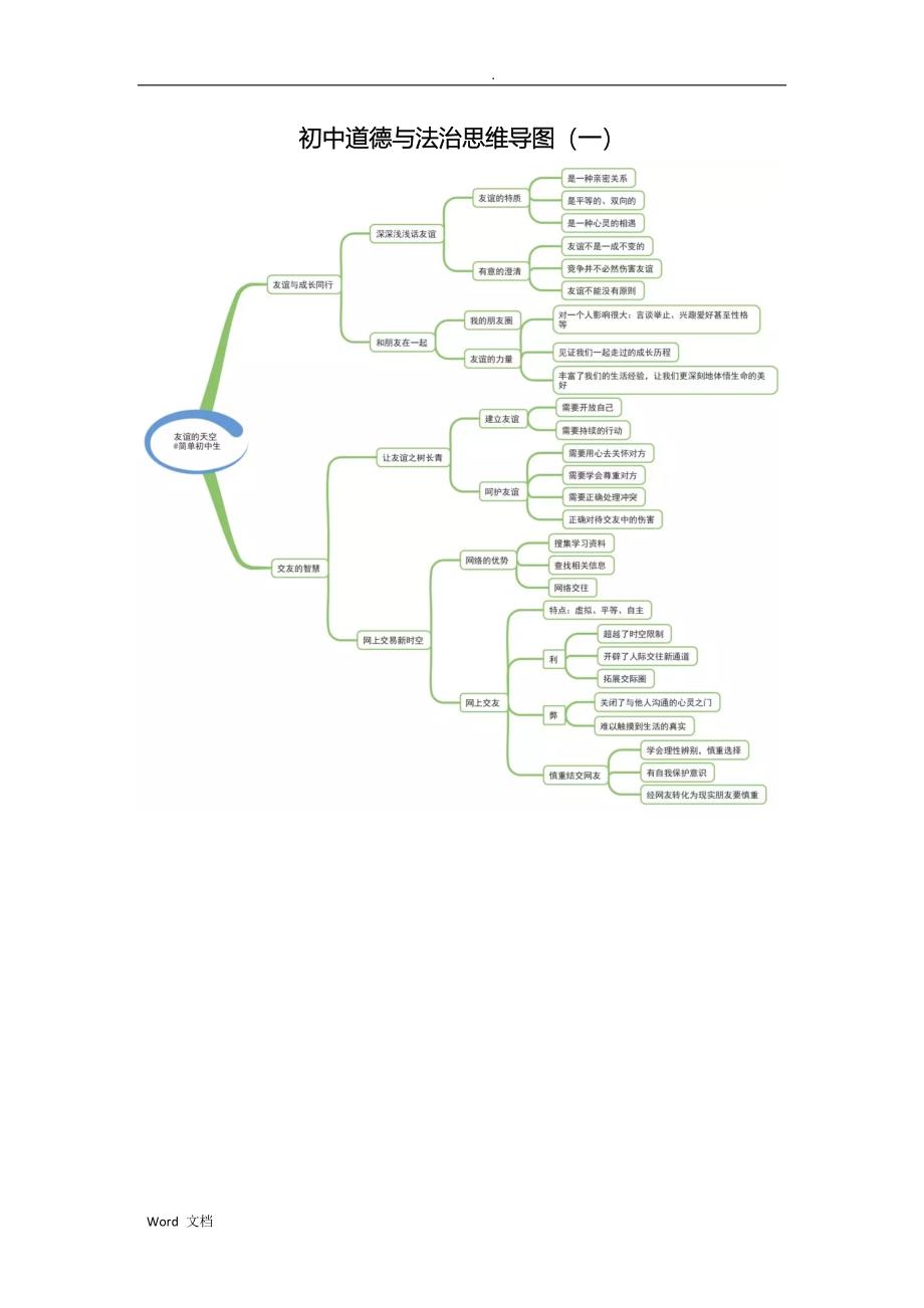 初中道德与法治思维导图一_第1页