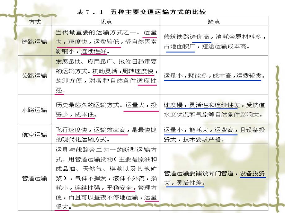 高中地理课件高中地理课件交通运输方式和布局4565_第4页